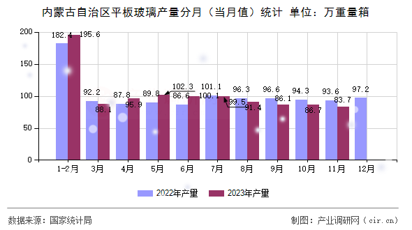 內(nèi)蒙古自治區(qū)平板玻璃產(chǎn)量分月（當(dāng)月值）統(tǒng)計