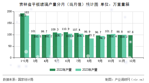 吉林省平板玻璃產(chǎn)量分月（當(dāng)月值）統(tǒng)計圖