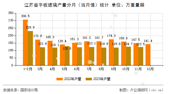 江蘇省平板玻璃產(chǎn)量分月（當月值）統(tǒng)計