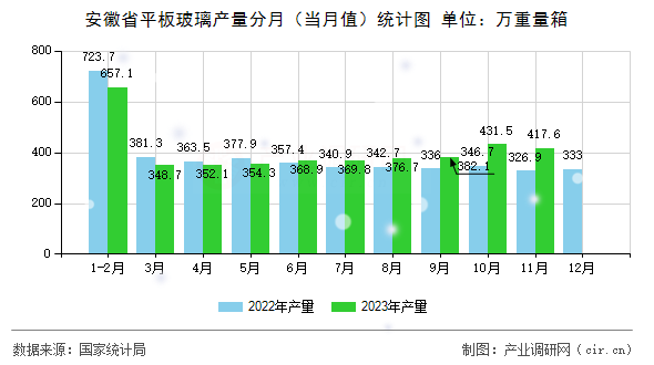 安徽省平板玻璃產量分月（當月值）統(tǒng)計圖