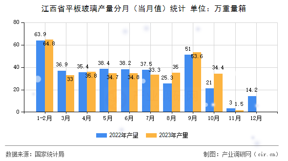 江西省平板玻璃產(chǎn)量分月（當(dāng)月值）統(tǒng)計