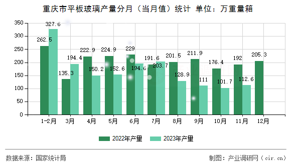 重慶市平板玻璃產(chǎn)量分月（當(dāng)月值）統(tǒng)計(jì)