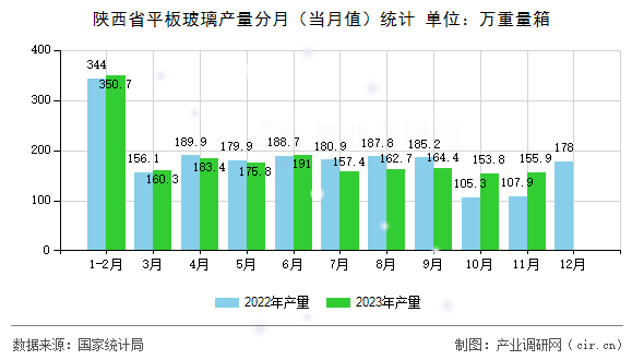 陜西省平板玻璃產量分月（當月值）統(tǒng)計