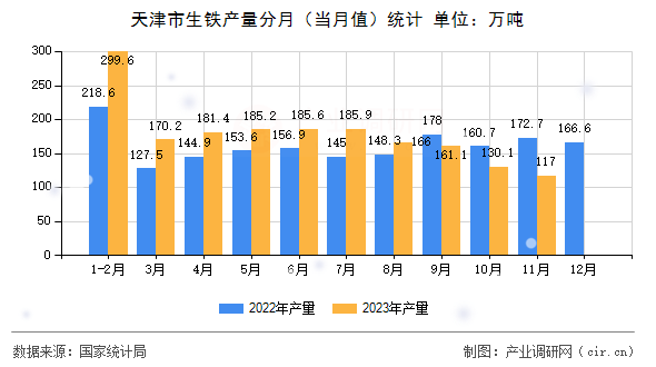 天津市生鐵產(chǎn)量分月（當月值）統(tǒng)計