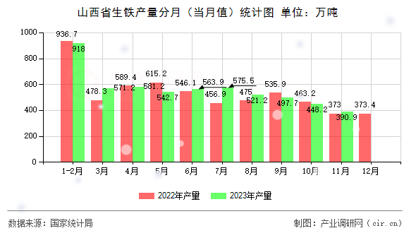 山西省生鐵產(chǎn)量分月（當(dāng)月值）統(tǒng)計(jì)圖