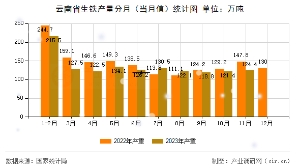 云南省生鐵產(chǎn)量分月（當(dāng)月值）統(tǒng)計圖