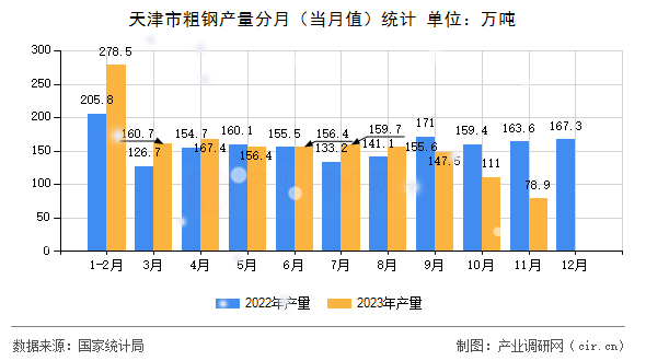 天津市粗鋼產(chǎn)量分月（當月值）統(tǒng)計