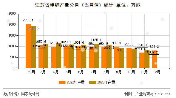 江蘇省粗鋼產(chǎn)量分月（當(dāng)月值）統(tǒng)計(jì)
