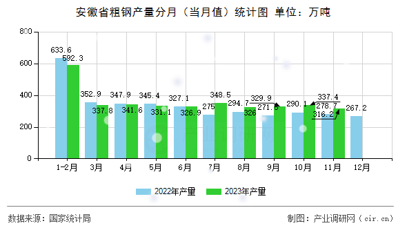 安徽省粗鋼產(chǎn)量分月（當月值）統(tǒng)計圖
