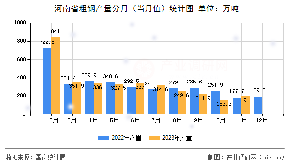 河南省粗鋼產(chǎn)量分月（當月值）統(tǒng)計圖