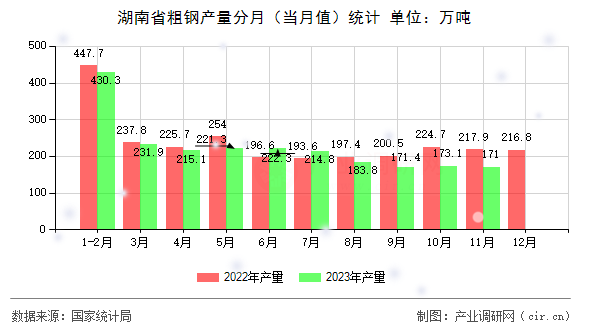 湖南省粗鋼產(chǎn)量分月（當(dāng)月值）統(tǒng)計(jì)