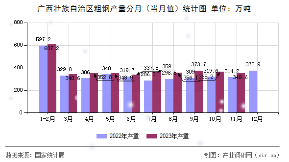 廣西壯族自治區(qū)粗鋼產(chǎn)量分月（當(dāng)月值）統(tǒng)計圖