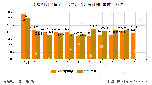 云南省粗鋼產(chǎn)量分月（當月值）統(tǒng)計圖