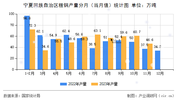 寧夏回族自治區(qū)粗鋼產(chǎn)量分月（當(dāng)月值）統(tǒng)計(jì)圖