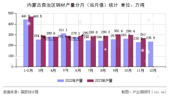 內(nèi)蒙古自治區(qū)鋼材產(chǎn)量分月（當(dāng)月值）統(tǒng)計