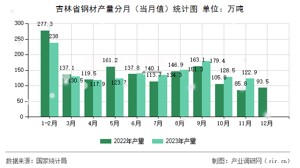 吉林省鋼材產(chǎn)量分月（當(dāng)月值）統(tǒng)計(jì)圖