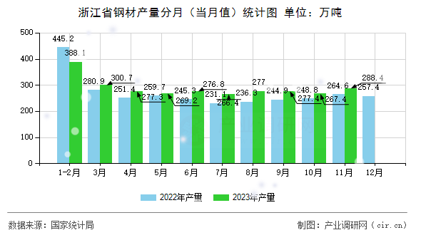 浙江省鋼材產(chǎn)量分月（當(dāng)月值）統(tǒng)計(jì)圖