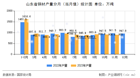 山東省鋼材產(chǎn)量分月（當(dāng)月值）統(tǒng)計圖