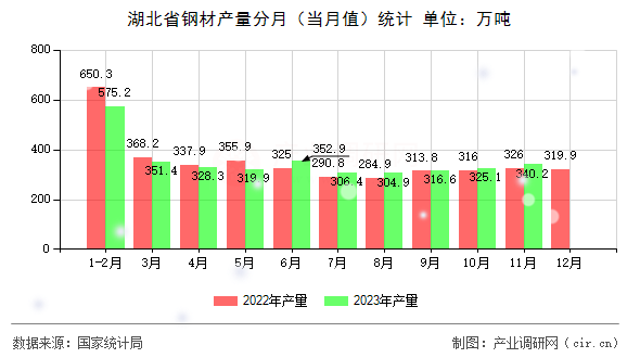 湖北省鋼材產(chǎn)量分月（當月值）統(tǒng)計