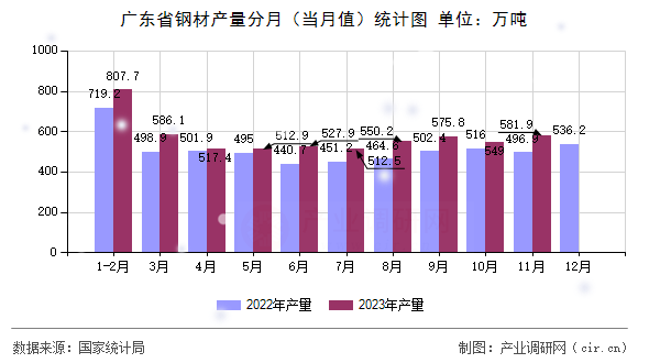 廣東省鋼材產(chǎn)量分月（當(dāng)月值）統(tǒng)計(jì)圖