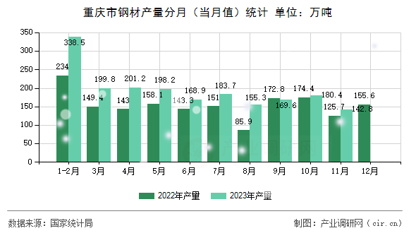 重慶市鋼材產(chǎn)量分月（當(dāng)月值）統(tǒng)計(jì)
