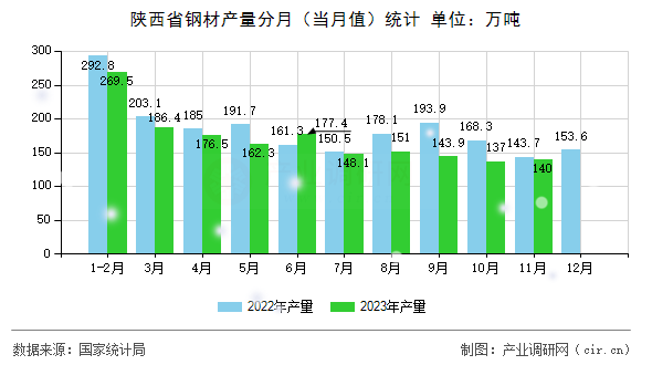 陜西省鋼材產(chǎn)量分月（當月值）統(tǒng)計