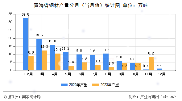 青海省鋼材產(chǎn)量分月（當(dāng)月值）統(tǒng)計圖