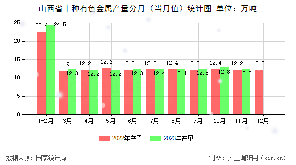 山西省十種有色金屬產(chǎn)量分月（當(dāng)月值）統(tǒng)計圖