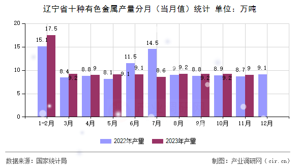 遼寧省十種有色金屬產(chǎn)量分月（當(dāng)月值）統(tǒng)計(jì)