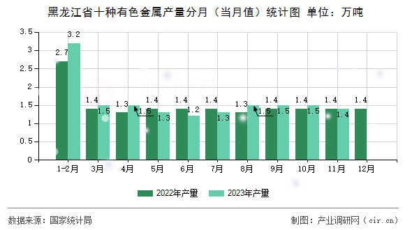 黑龍江省十種有色金屬產(chǎn)量分月（當月值）統(tǒng)計圖
