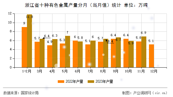 浙江省十種有色金屬產(chǎn)量分月（當(dāng)月值）統(tǒng)計
