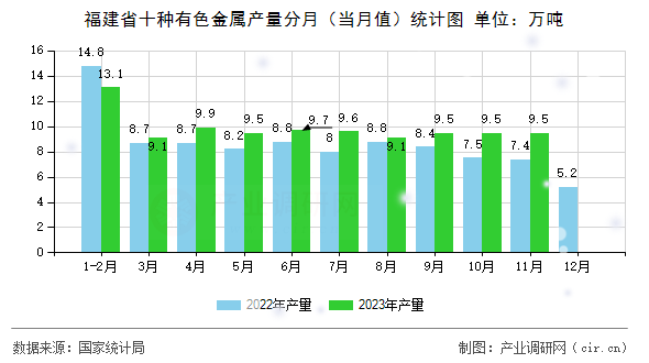福建省十種有色金屬產(chǎn)量分月（當(dāng)月值）統(tǒng)計(jì)圖