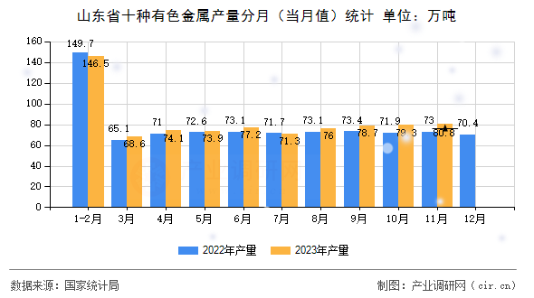 山東省十種有色金屬產(chǎn)量分月（當(dāng)月值）統(tǒng)計