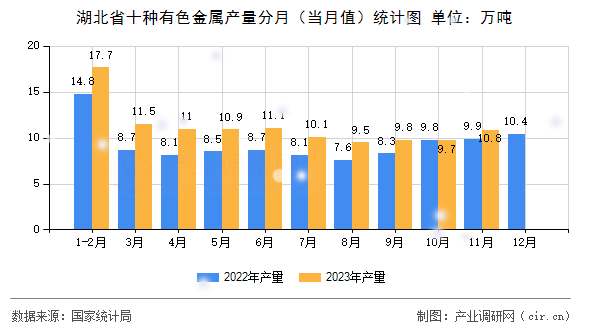 湖北省十種有色金屬產(chǎn)量分月（當(dāng)月值）統(tǒng)計圖