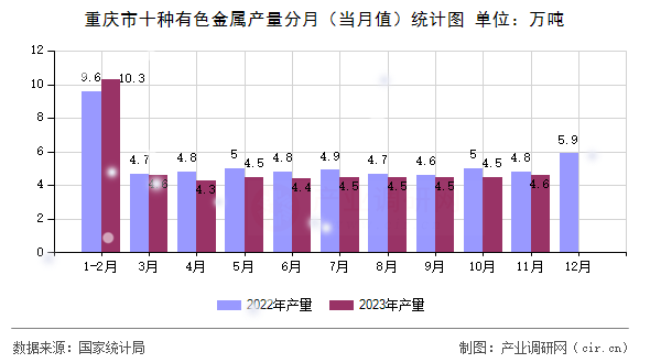 重慶市十種有色金屬產(chǎn)量分月（當(dāng)月值）統(tǒng)計圖