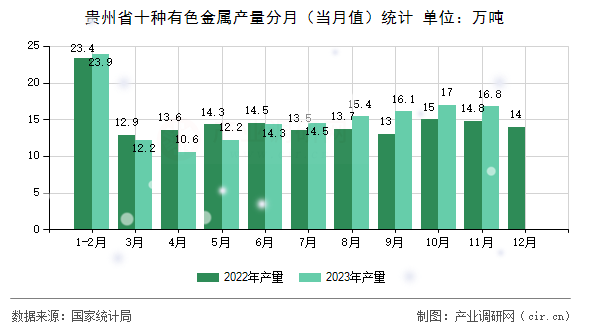 貴州省十種有色金屬產(chǎn)量分月（當(dāng)月值）統(tǒng)計