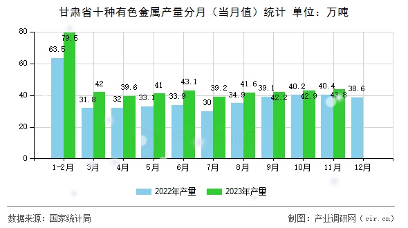 甘肅省十種有色金屬產(chǎn)量分月（當月值）統(tǒng)計