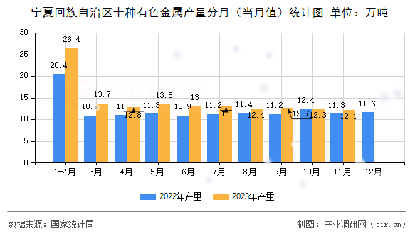 寧夏回族自治區(qū)十種有色金屬產(chǎn)量分月（當(dāng)月值）統(tǒng)計圖