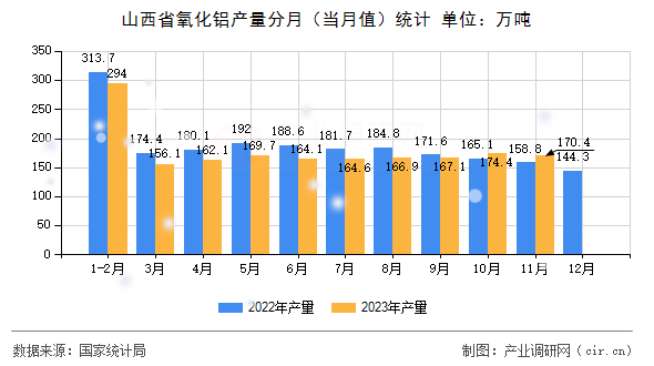 山西省氧化鋁產(chǎn)量分月（當(dāng)月值）統(tǒng)計
