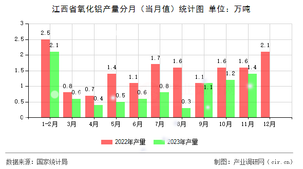 江西省氧化鋁產(chǎn)量分月（當(dāng)月值）統(tǒng)計(jì)圖