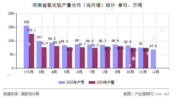河南省氧化鋁產(chǎn)量分月（當(dāng)月值）統(tǒng)計