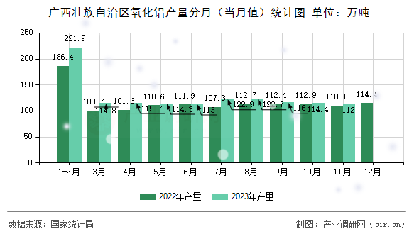 廣西壯族自治區(qū)氧化鋁產(chǎn)量分月（當(dāng)月值）統(tǒng)計(jì)圖