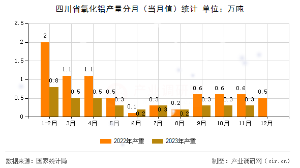 四川省氧化鋁產(chǎn)量分月（當(dāng)月值）統(tǒng)計(jì)