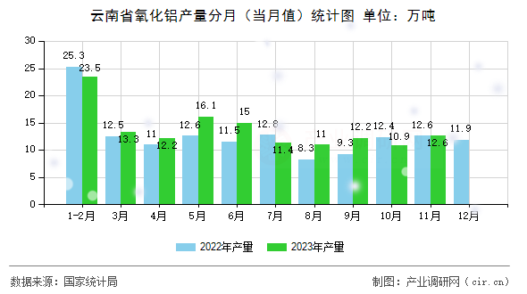 云南省氧化鋁產(chǎn)量分月（當(dāng)月值）統(tǒng)計(jì)圖