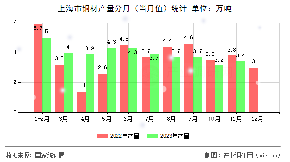 上海市銅材產(chǎn)量分月（當(dāng)月值）統(tǒng)計(jì)