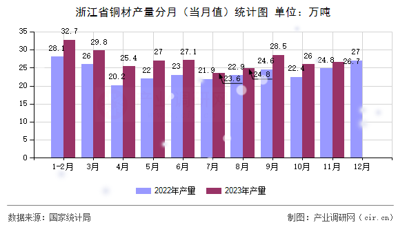浙江省銅材產量分月（當月值）統(tǒng)計圖