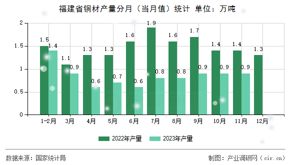 福建省銅材產量分月（當月值）統(tǒng)計