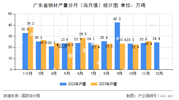廣東省銅材產(chǎn)量分月（當(dāng)月值）統(tǒng)計圖