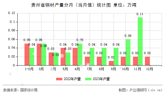 貴州省銅材產(chǎn)量分月（當(dāng)月值）統(tǒng)計(jì)圖