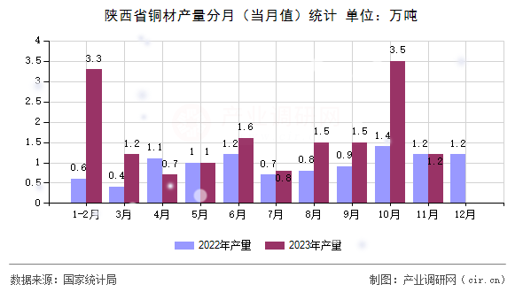 陜西省銅材產(chǎn)量分月（當月值）統(tǒng)計